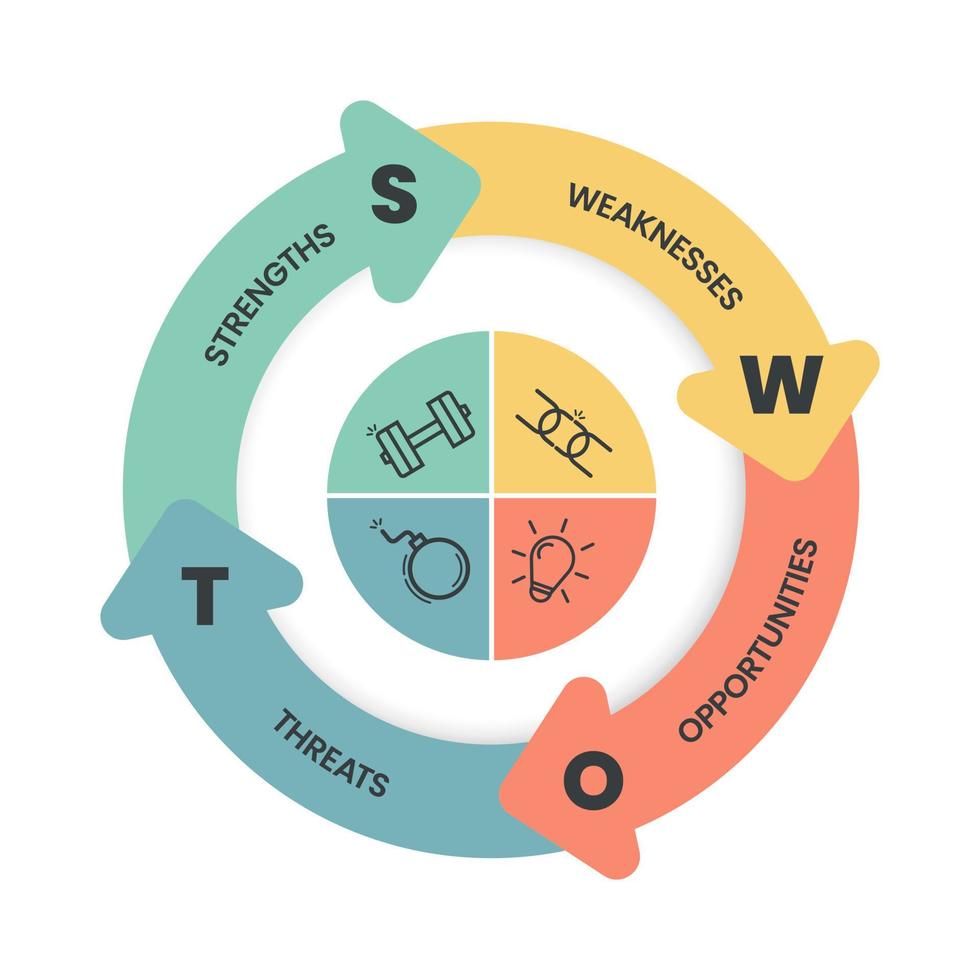 l'infographie d'analyse swot avec le modèle d'icônes comporte 4 étapes telles que les forces, les faiblesses, les opportunités et les menaces. présentation de diapositives visuelles de stratégie commerciale et marketing ou vecteur de diagramme de bannière.