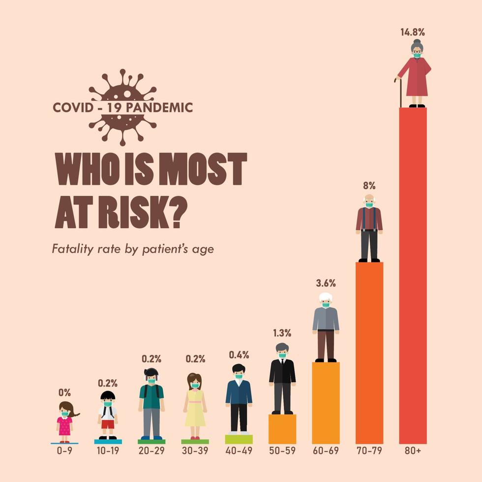 infographie du taux de mortalité du covid-19 par âge des patients vecteur