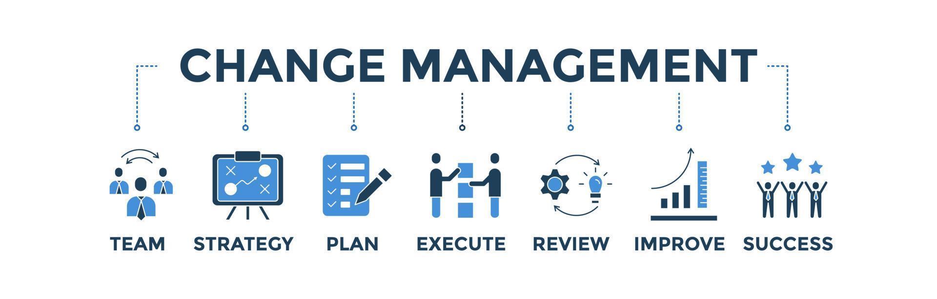 bannière de gestion du changement icône web illustration vectorielle pour le conseil aux entreprises, l'organisation et la transformation avec un ensemble d'icônes d'équipe, de planification, de stratégie, d'exécution, d'examen, d'amélioration et de réussite vecteur