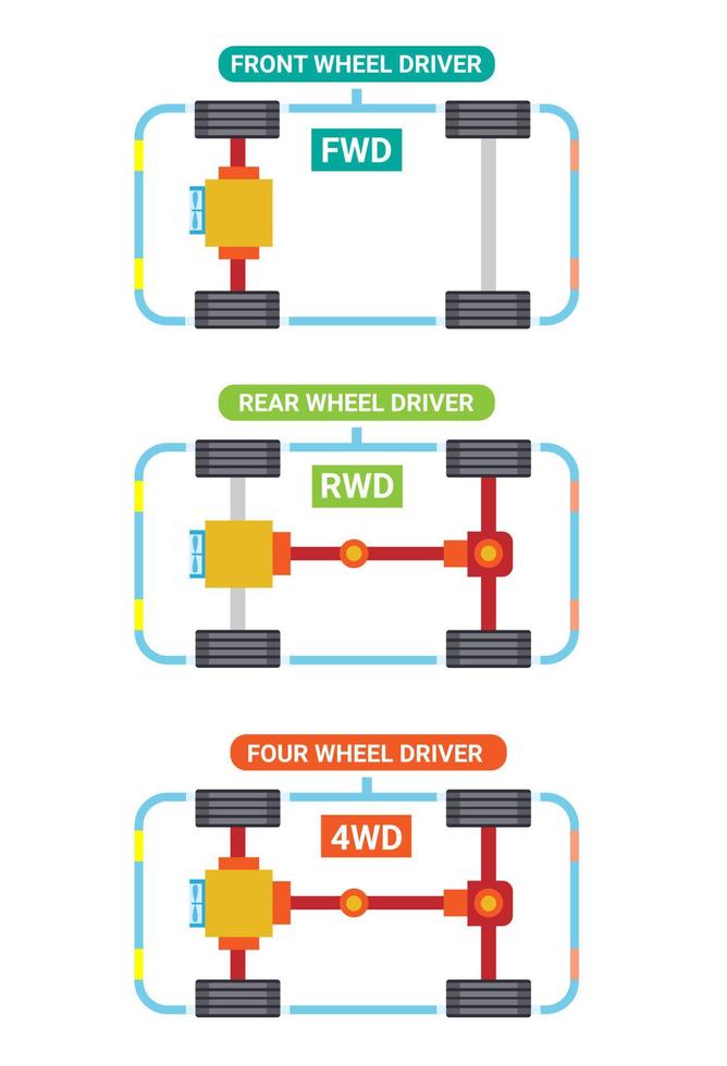 voiture fwd, rwd et 4wd type set symbole illustration vecteur