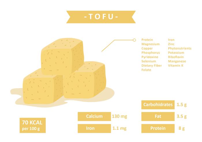 Valeur nutritive du tofu vecteur