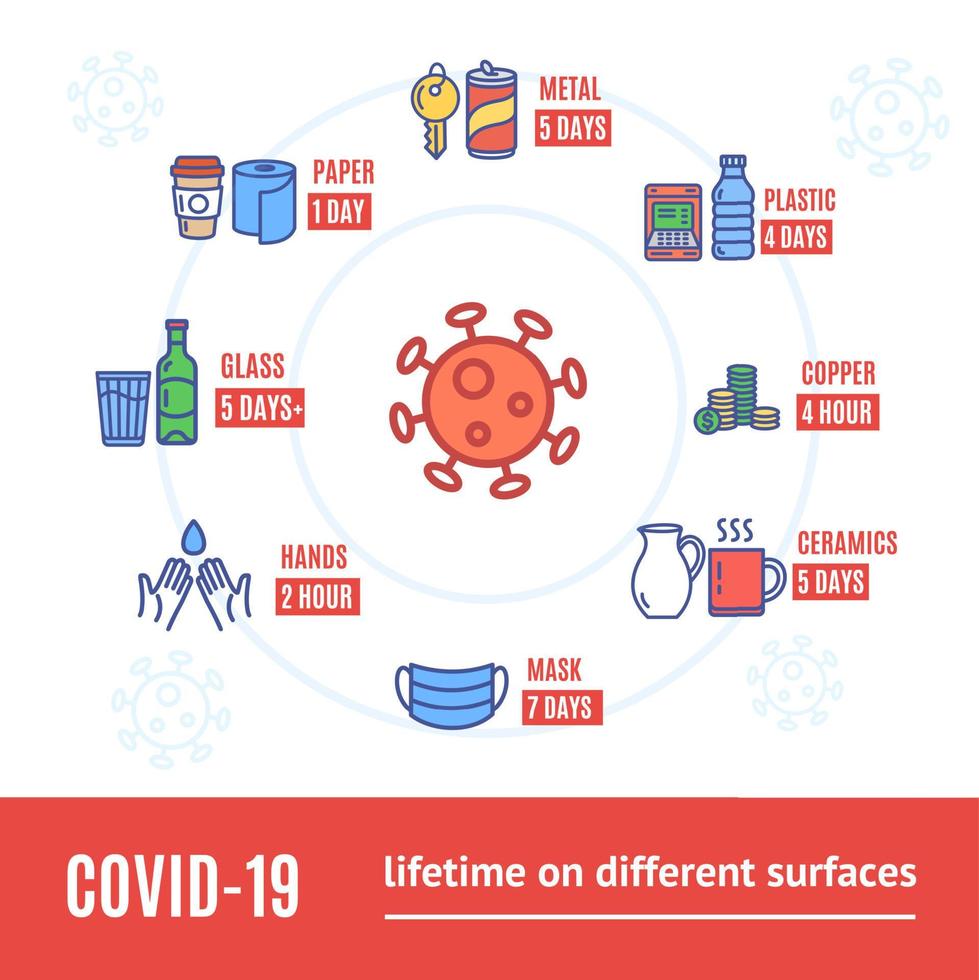 durée de vie covid sur la carte de bannière de concept de différentes surfaces. vecteur