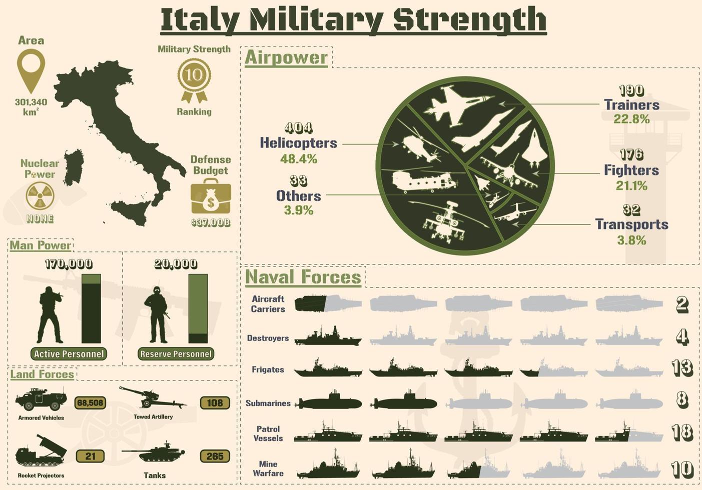 infographie de la force militaire de l'italie, puissance militaire de la présentation des graphiques de l'armée de l'italie. vecteur