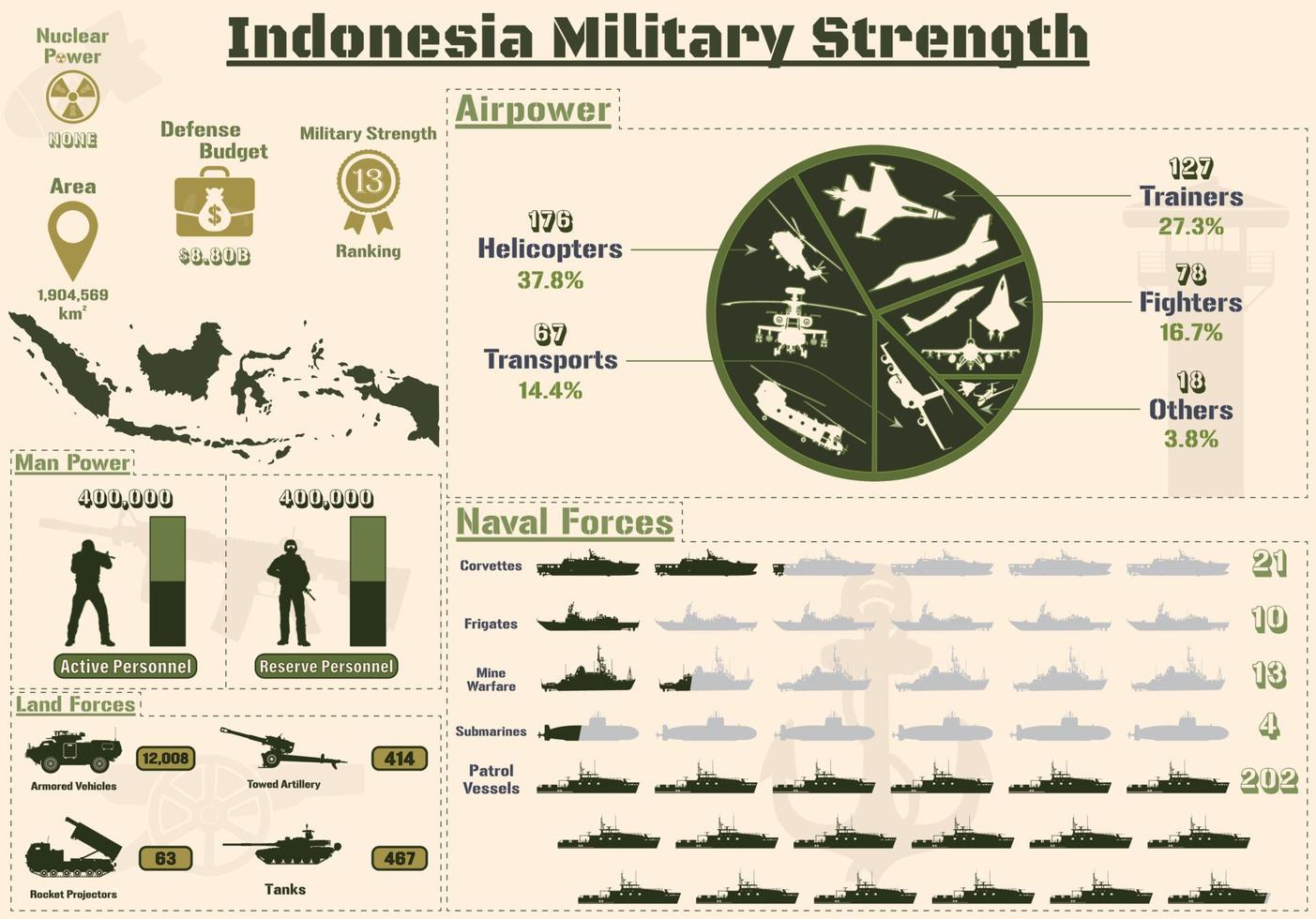 infographie de la force militaire indonésienne, puissance militaire de la présentation des graphiques de l'armée indonésienne. vecteur