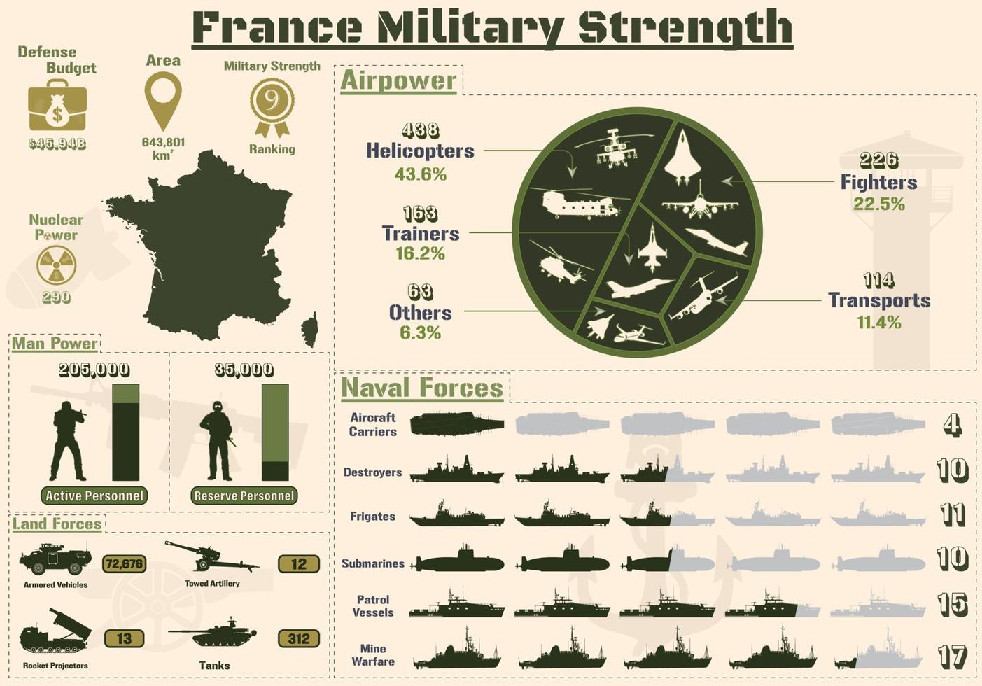 infographie de la force militaire de la france, présentation des graphiques de la puissance militaire de l'armée de la france. vecteur