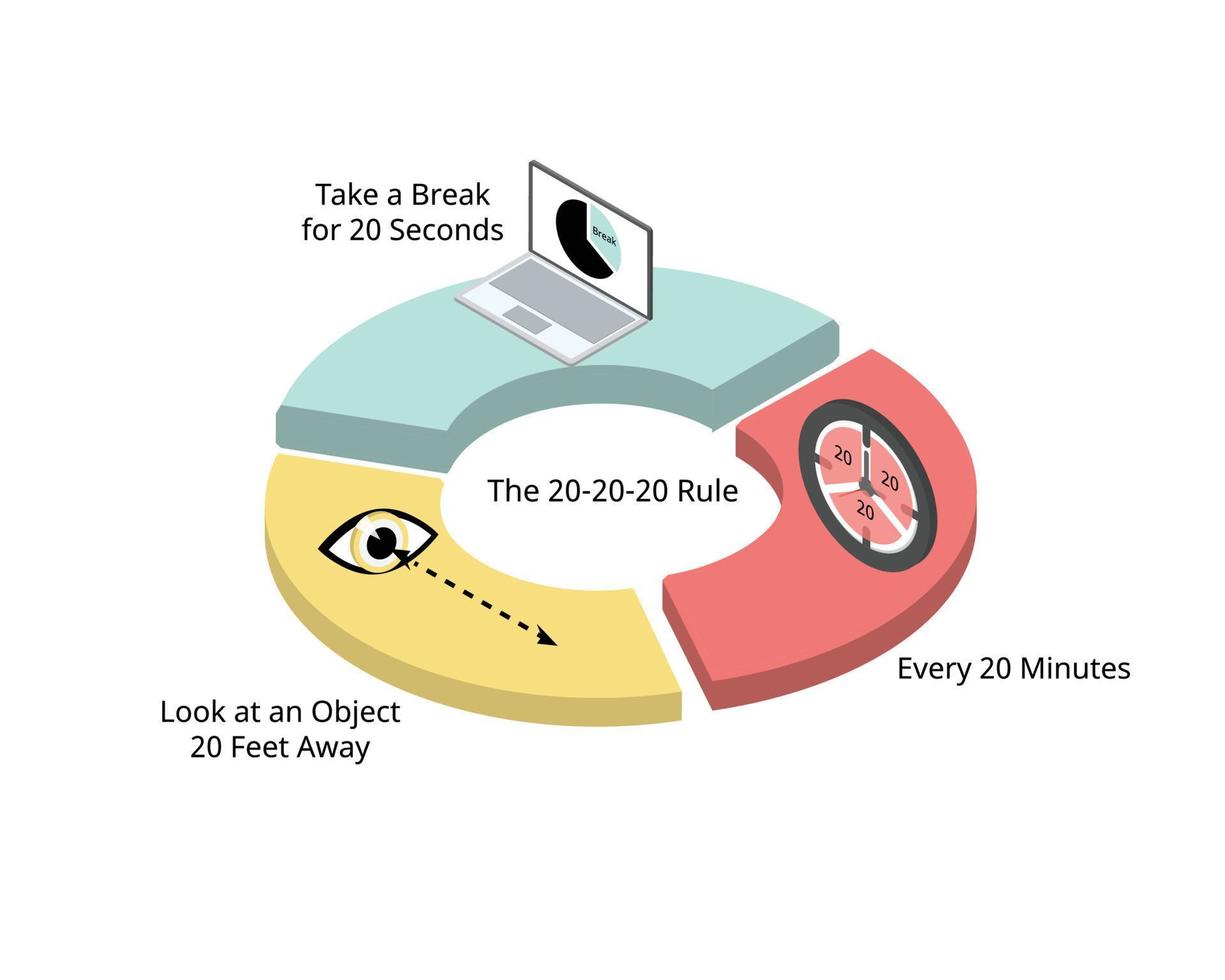 prévenir la fatigue oculaire avec la règle 20-20-20 pour faire une pause toutes les 20 minutes et 20 secondes vecteur