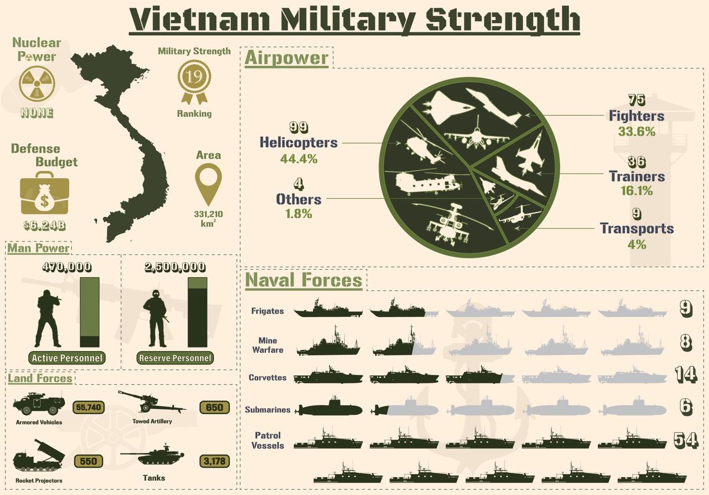 infographie sur la force militaire du vietnam, présentation des cartes de la puissance militaire de l'armée du vietnam. vecteur