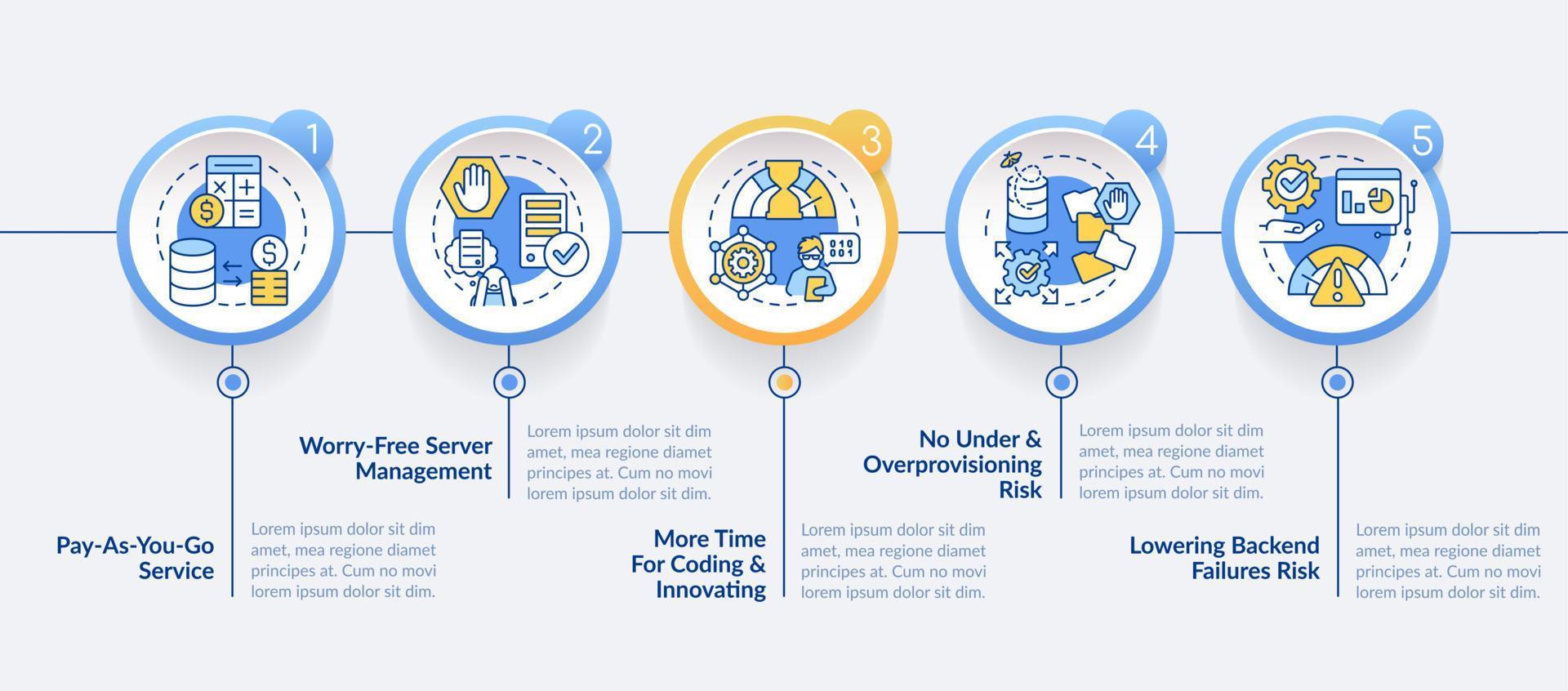 modèle d'infographie du cercle des avantages de l'informatique sans serveur. visualisation des données en 5 étapes. tableau d'informations sur la chronologie modifiable. mise en page du flux de travail avec des icônes de ligne. lato gras, polices régulières utilisées vecteur