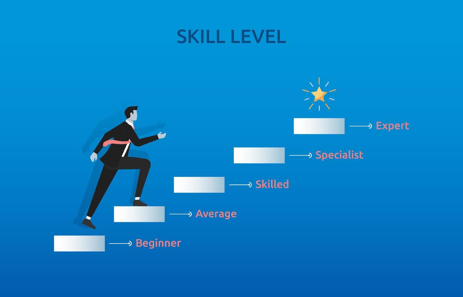 homme d'affaires grimpant les escaliers du niveau de compétence vers le haut, la croissance du niveau de compétence, l'amélioration des capacités et des connaissances vecteur