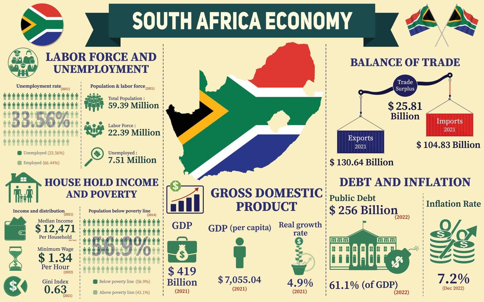 infographie sur l'économie de l'afrique du sud, données statistiques économiques de la présentation des graphiques de l'afrique du sud. vecteur