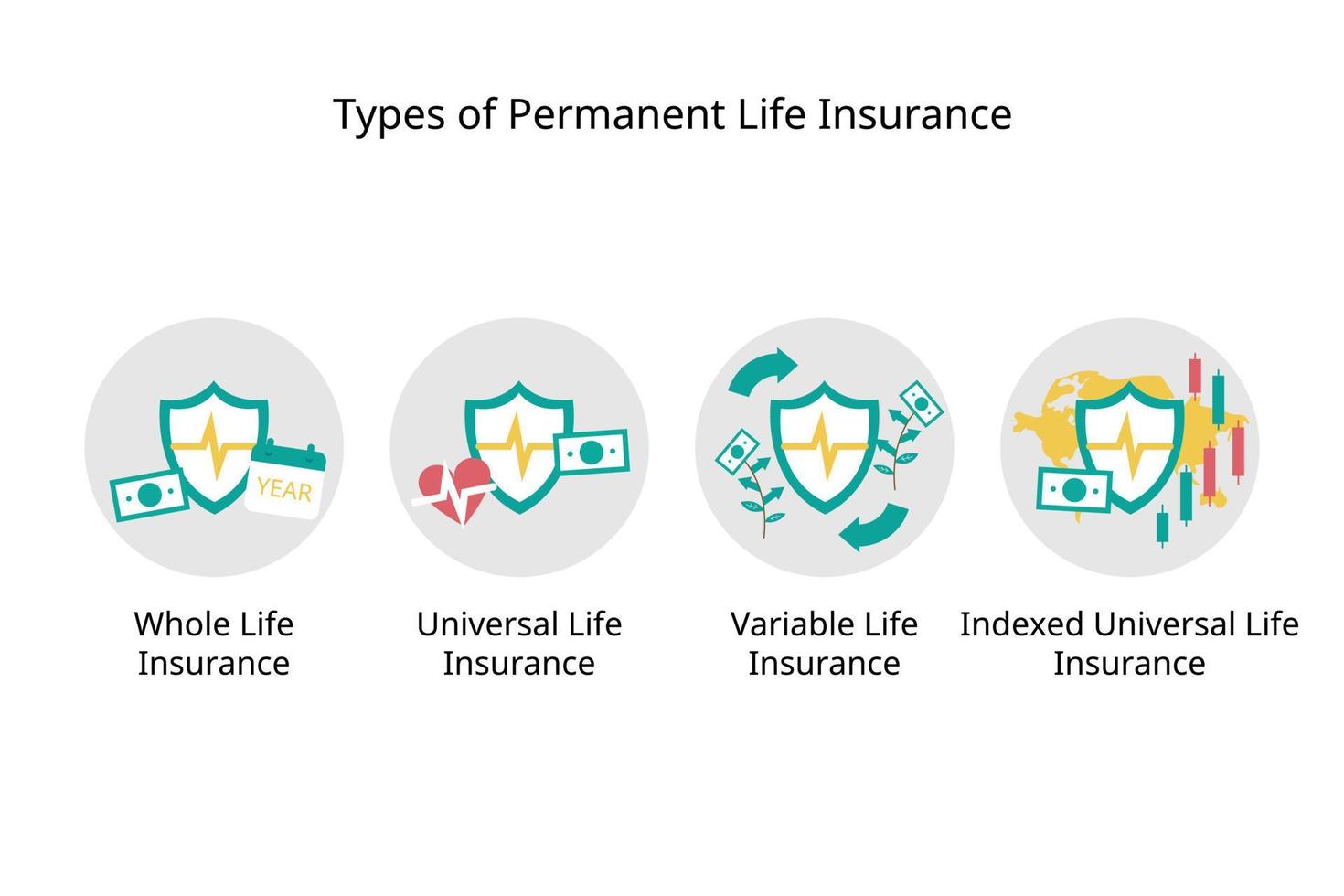 types d'assurance vie permanente pour l'assurance vie à valeur de rachat de l'assurance vie entière, de l'assurance vie universelle standard, de type variable et indexée vecteur