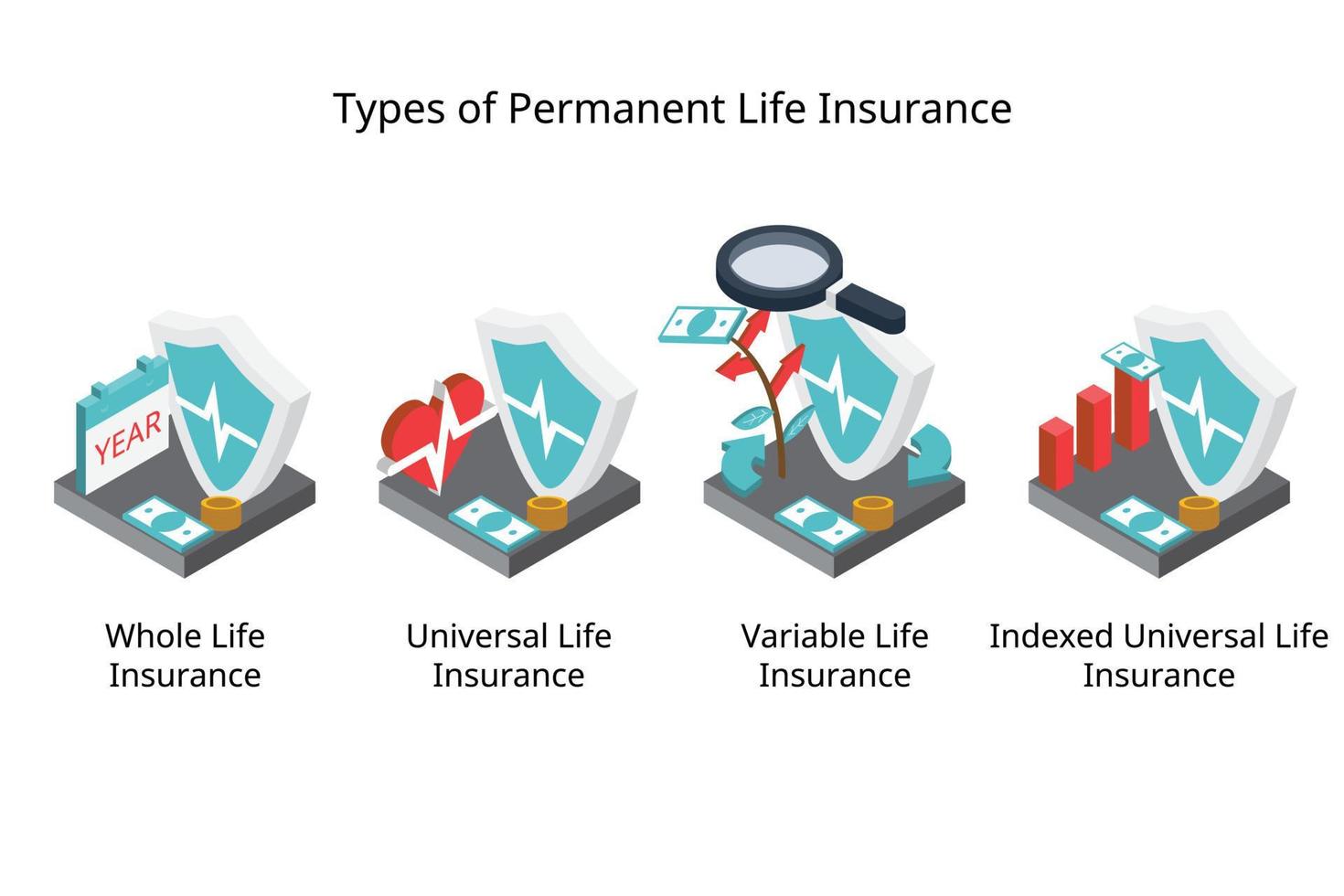 types d'assurance vie permanente pour l'assurance vie à valeur de rachat de l'assurance vie entière, de l'assurance vie universelle standard, de type variable et indexée vecteur