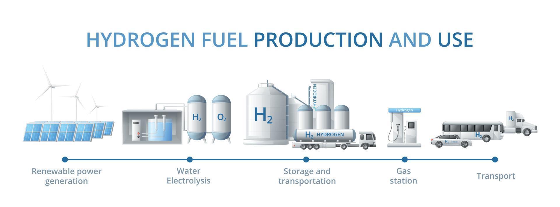 hydrogène carburant production infographie vecteur