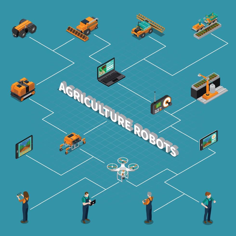 Organigramme isométrique de la technologie moderne du robot agricole vecteur