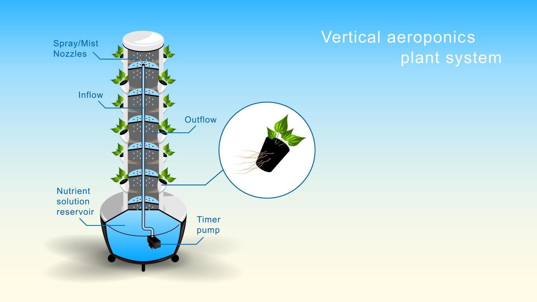 couper le système végétal vertical d'aéroponie réaliste vecteur