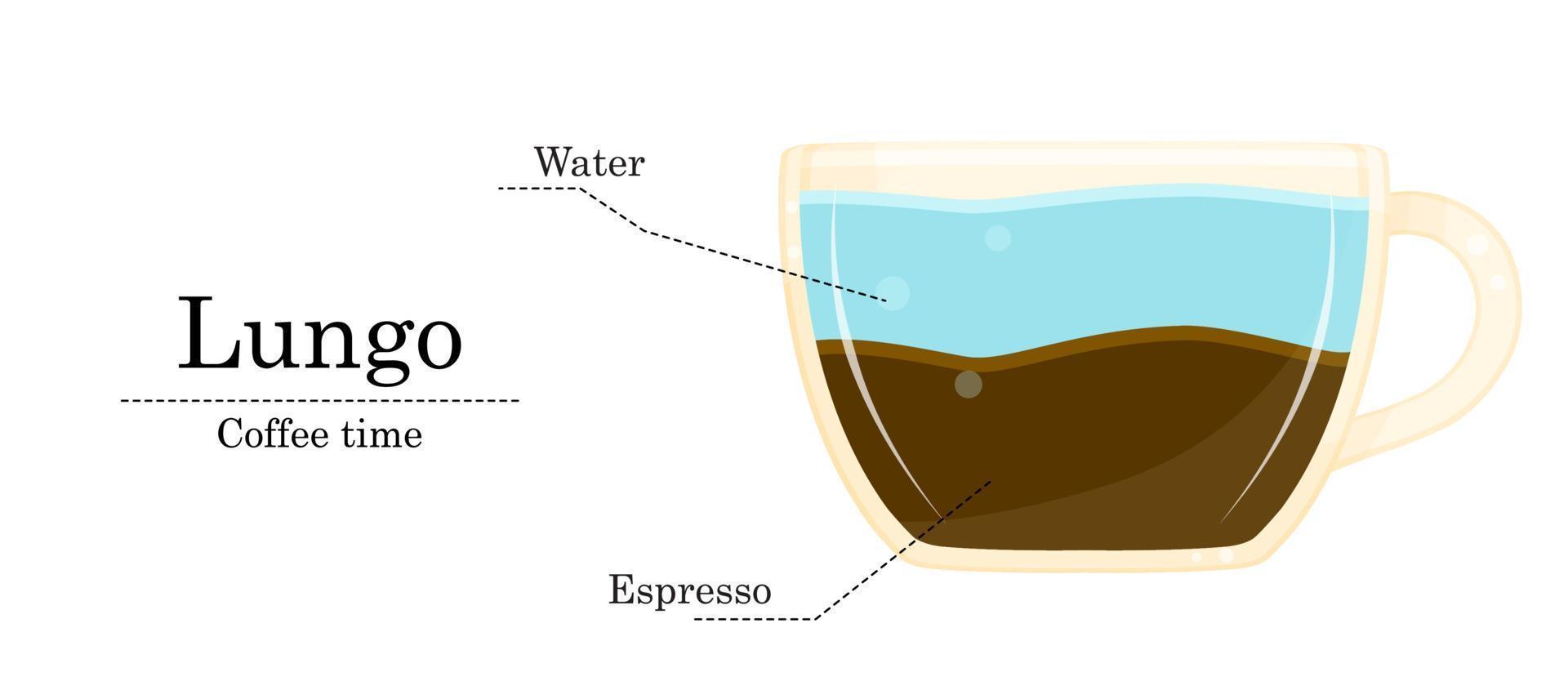 vecteur illustration de café recette, Lungo recette, café magasin illustration