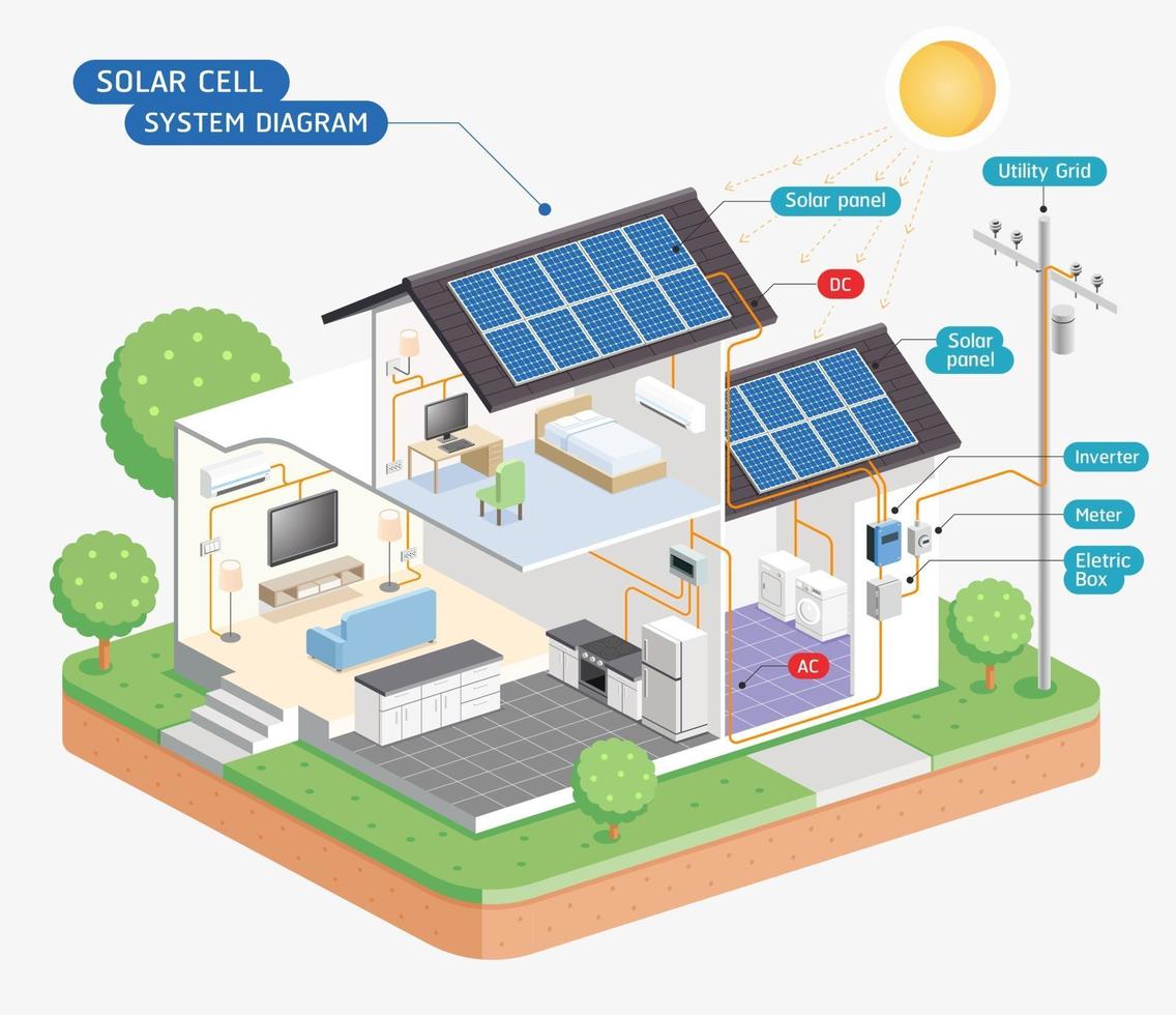 diagramme du système de cellules solaires. illustrations vectorielles. vecteur