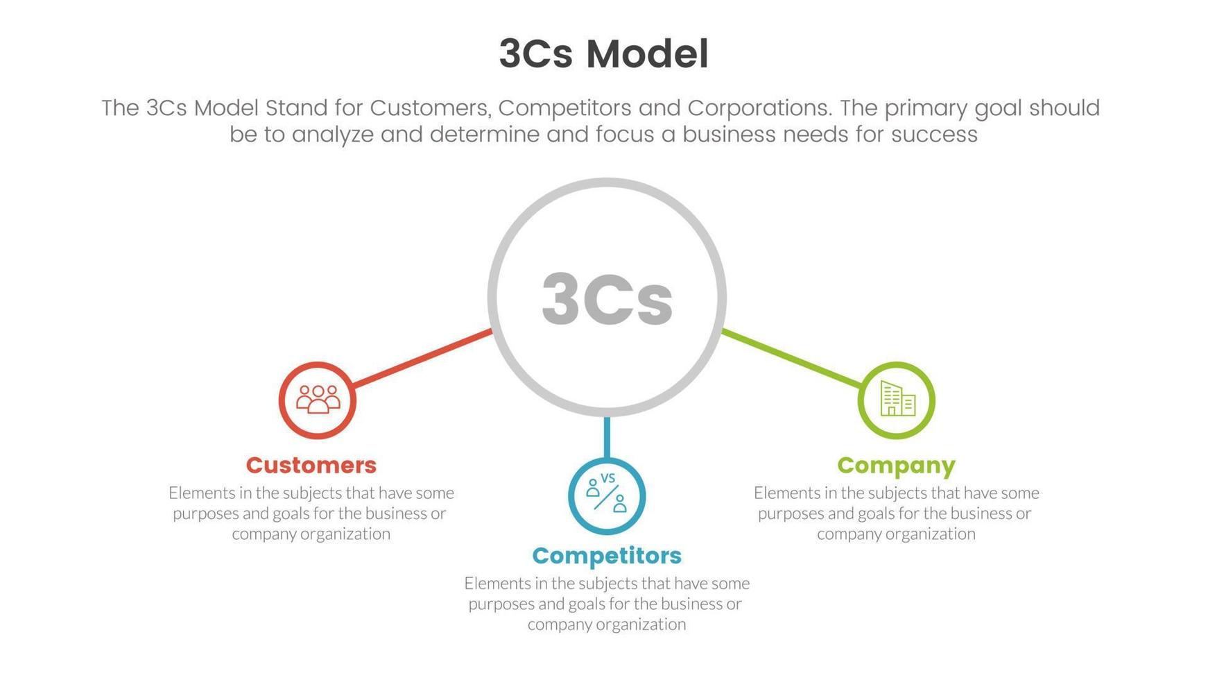 3cs modèle affaires modèle cadre infographie 3 point étape modèle avec centre cercle et en relation icône concept pour faire glisser présentation vecteur