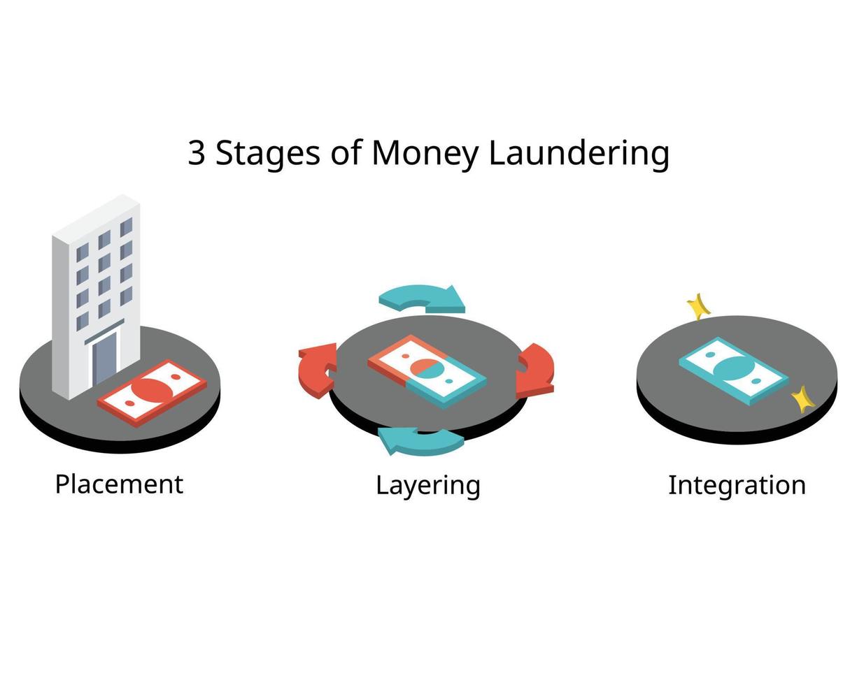 Trois étapes de le argent blanchiment processus à Libération blanchi fonds dans le légal financier système vecteur