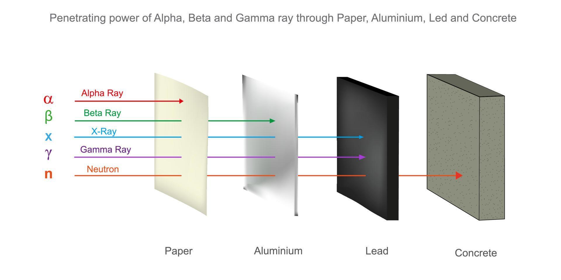 pénétration Puissance de alpha, bêta et gamma radiation vecteur