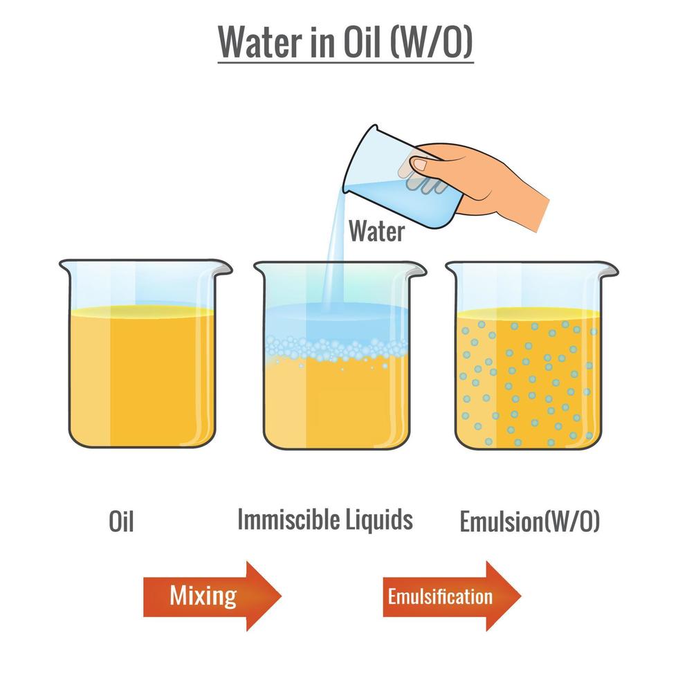 émulsion de l'eau dans pétrole vecteur illustration