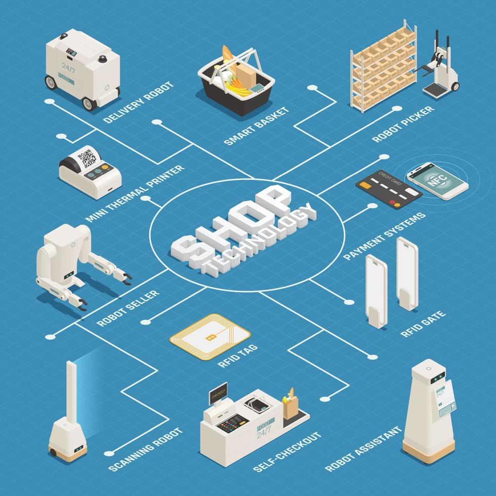 illustration vectorielle de supermarché technologies organigramme isométrique affiche vecteur