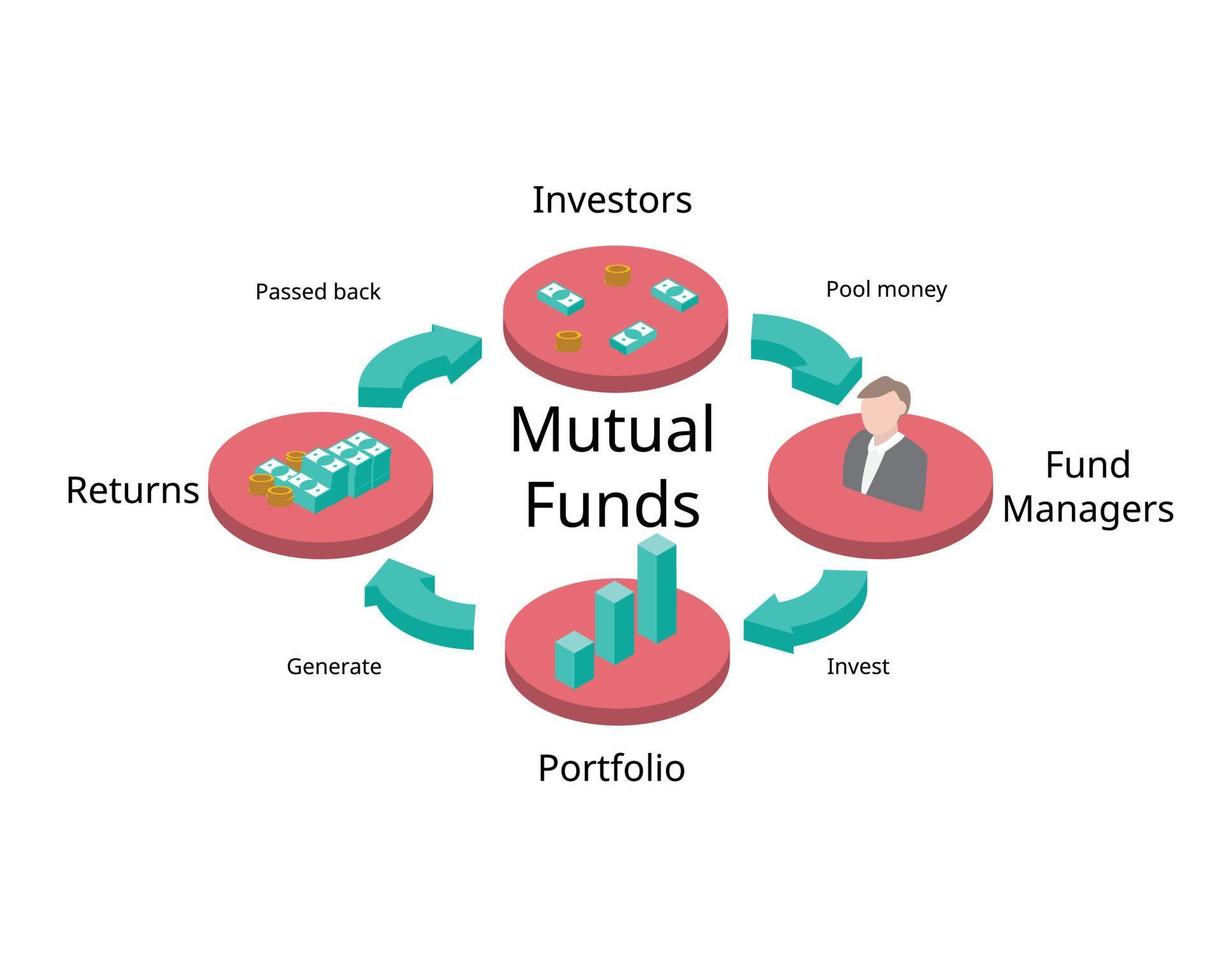 mutuel fonds processus sont piscines de argent collecté de beaucoup investisseurs pour le objectif de investir vecteur