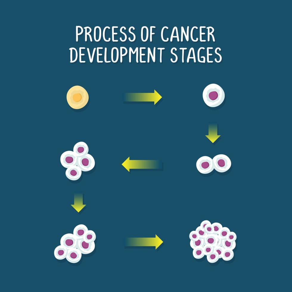 processus de cancer développement étapes illustration sur foncé Contexte. vecteur