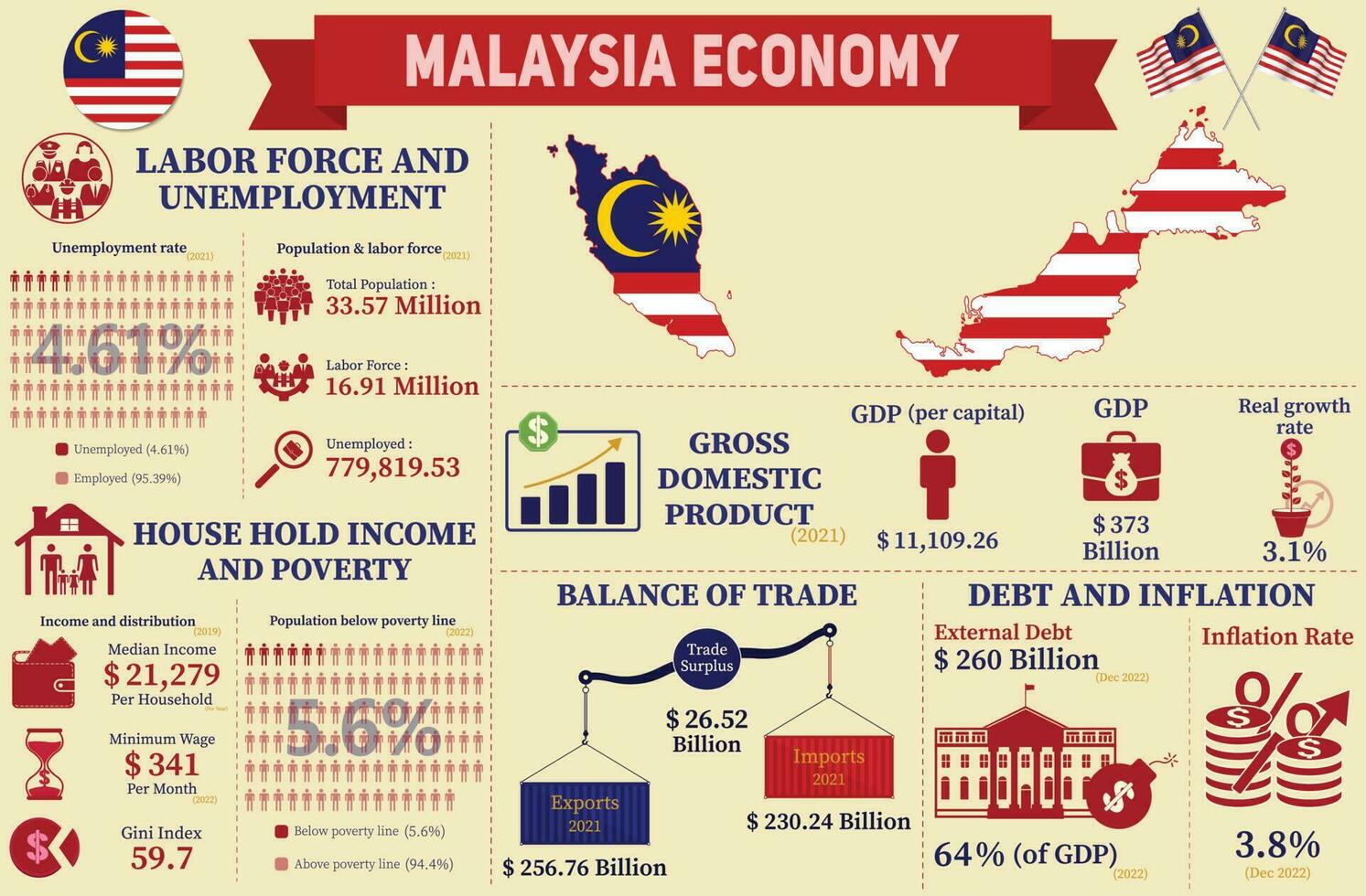 Malaisie économie infographie, économique statistiques Les données de Malaisie graphiques présentation. vecteur