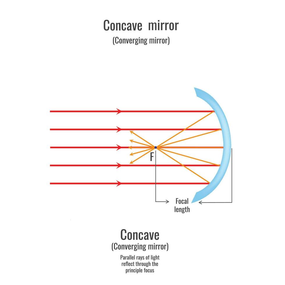 réflexion de lumière sur concave miroir vecteur