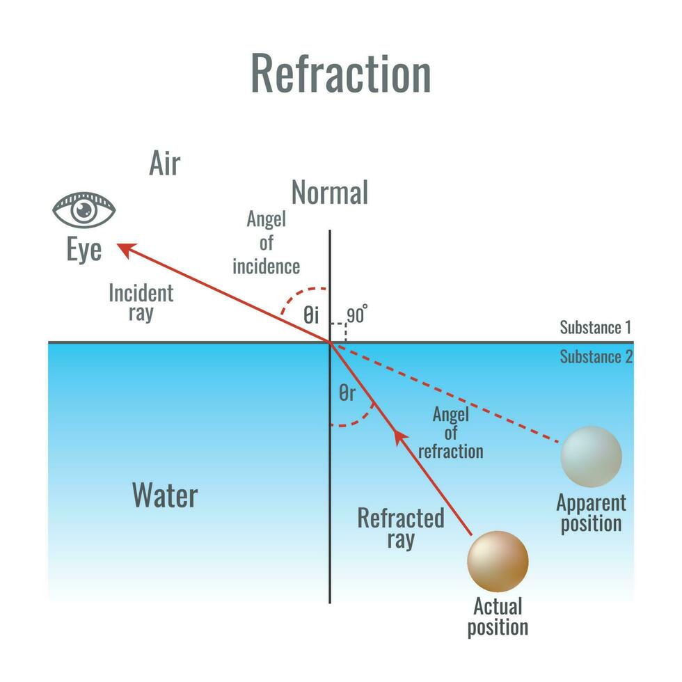 réfraction de lumière diagramme vecteur illustration