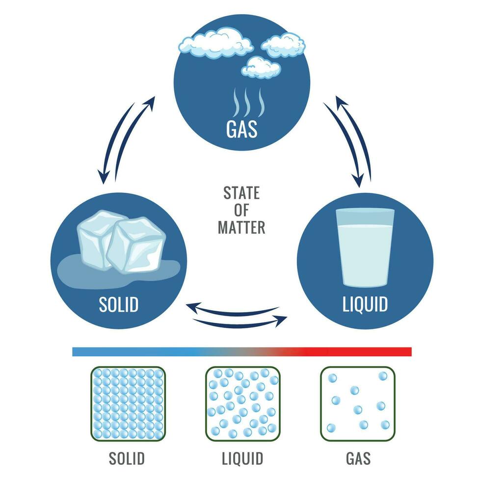 Trois différent États de matière solide liquide et gasuas Etat vecteur illustration