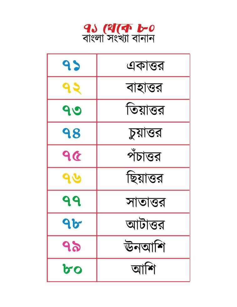 bengali Nombres orthographes 71 à 80 vecteur