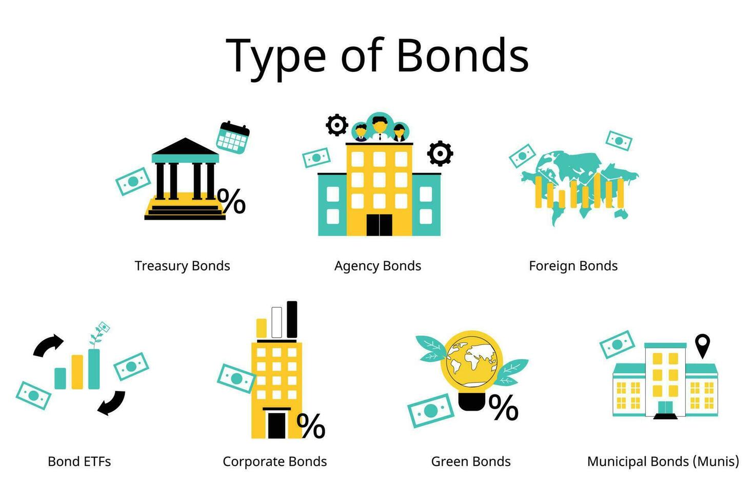 type de obligations investissement tel comme entreprise, municipal, vert obligations et agence obligations vecteur