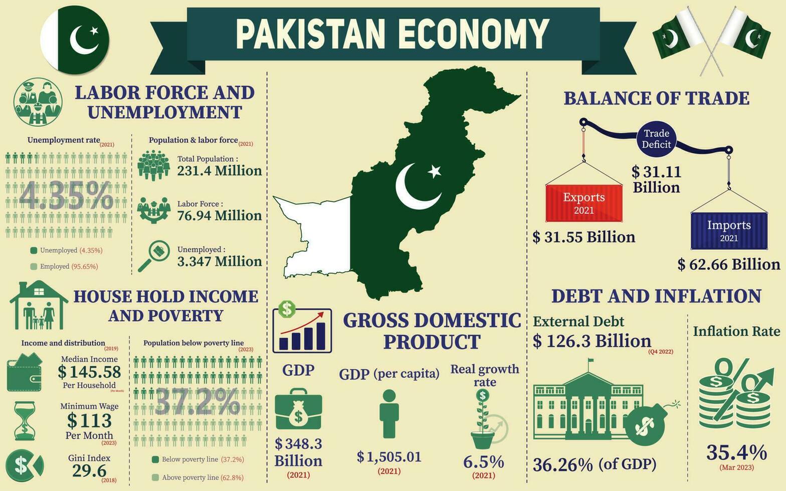 Pakistan économie infographie, économique statistiques Les données de Pakistan graphiques présentation. vecteur