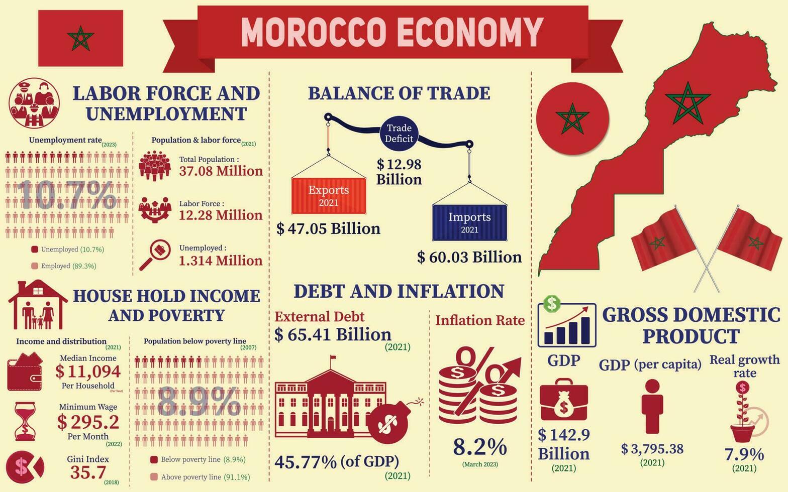 Maroc économie infographie, économique statistiques Les données de Maroc graphiques présentation. vecteur