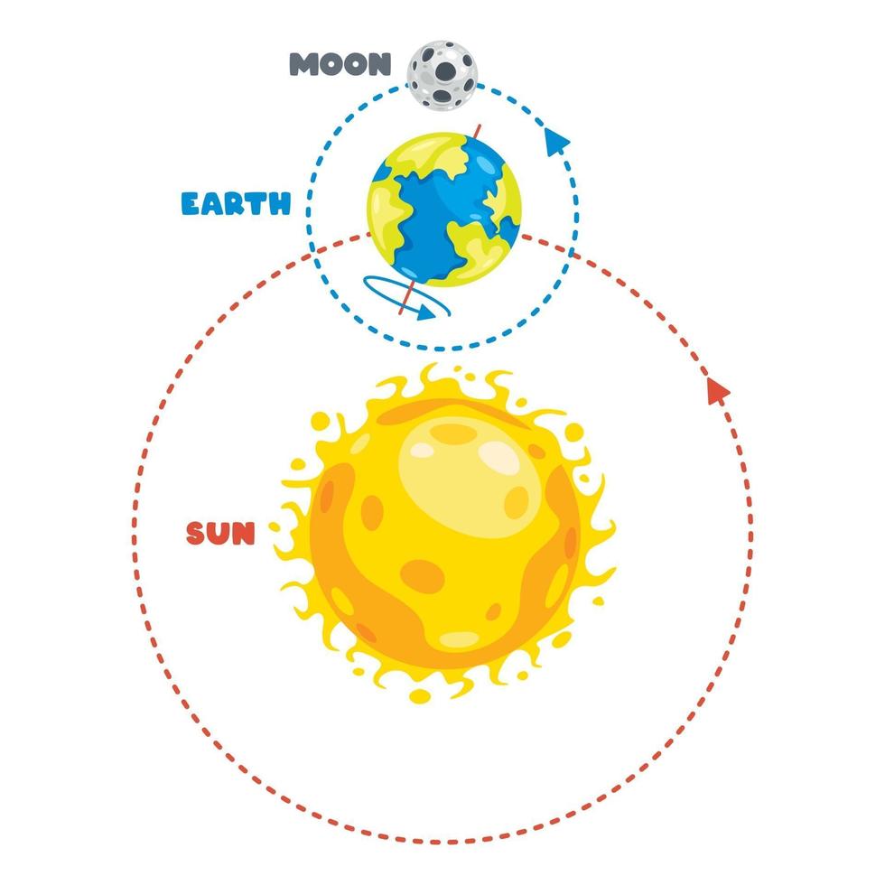 mouvement de la terre et du soleil vecteur