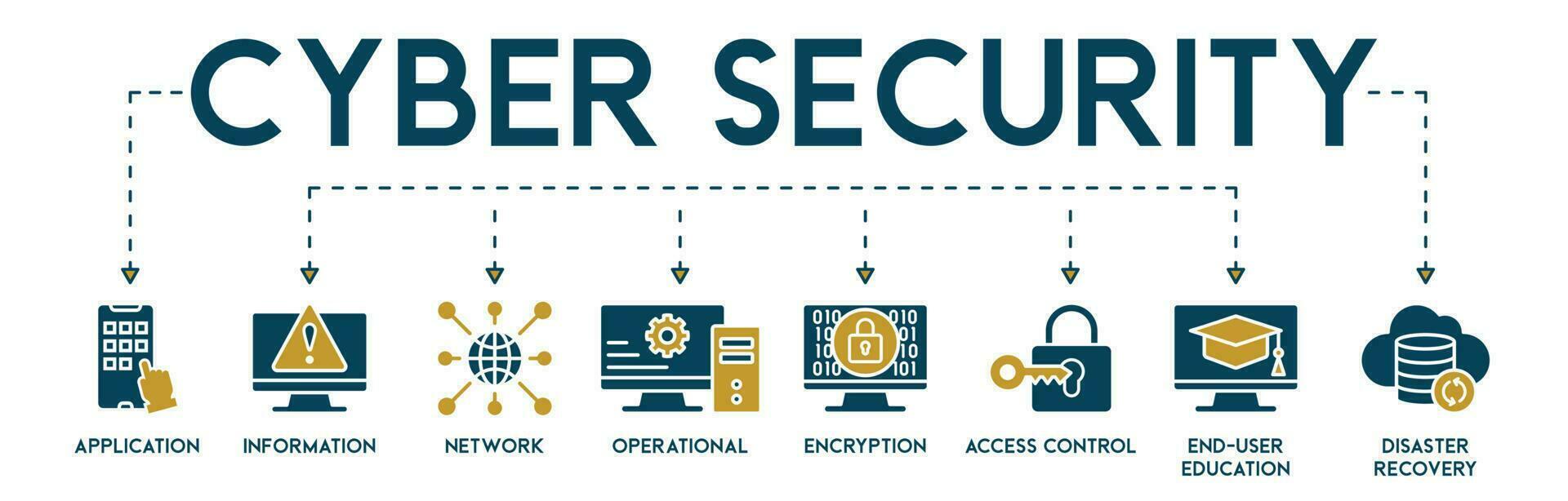 cyber Sécurité bannière la toile icône vecteur illustration concept avec icône de application, information, réseau, opérationnel, chiffrement, accès contrôle, utilisateur final éducation et catastrophe récupération