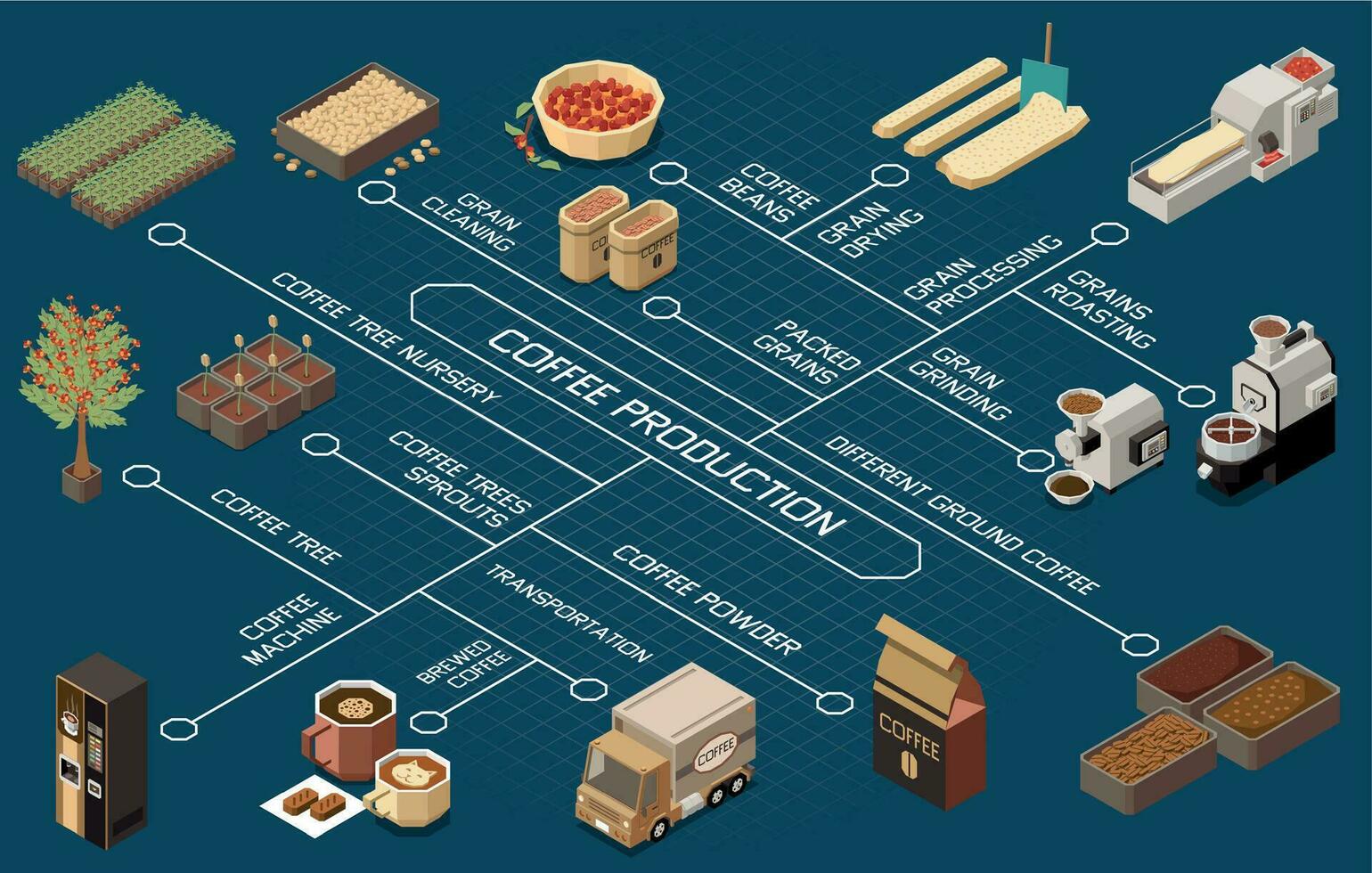 café production industrie isométrique organigramme vecteur