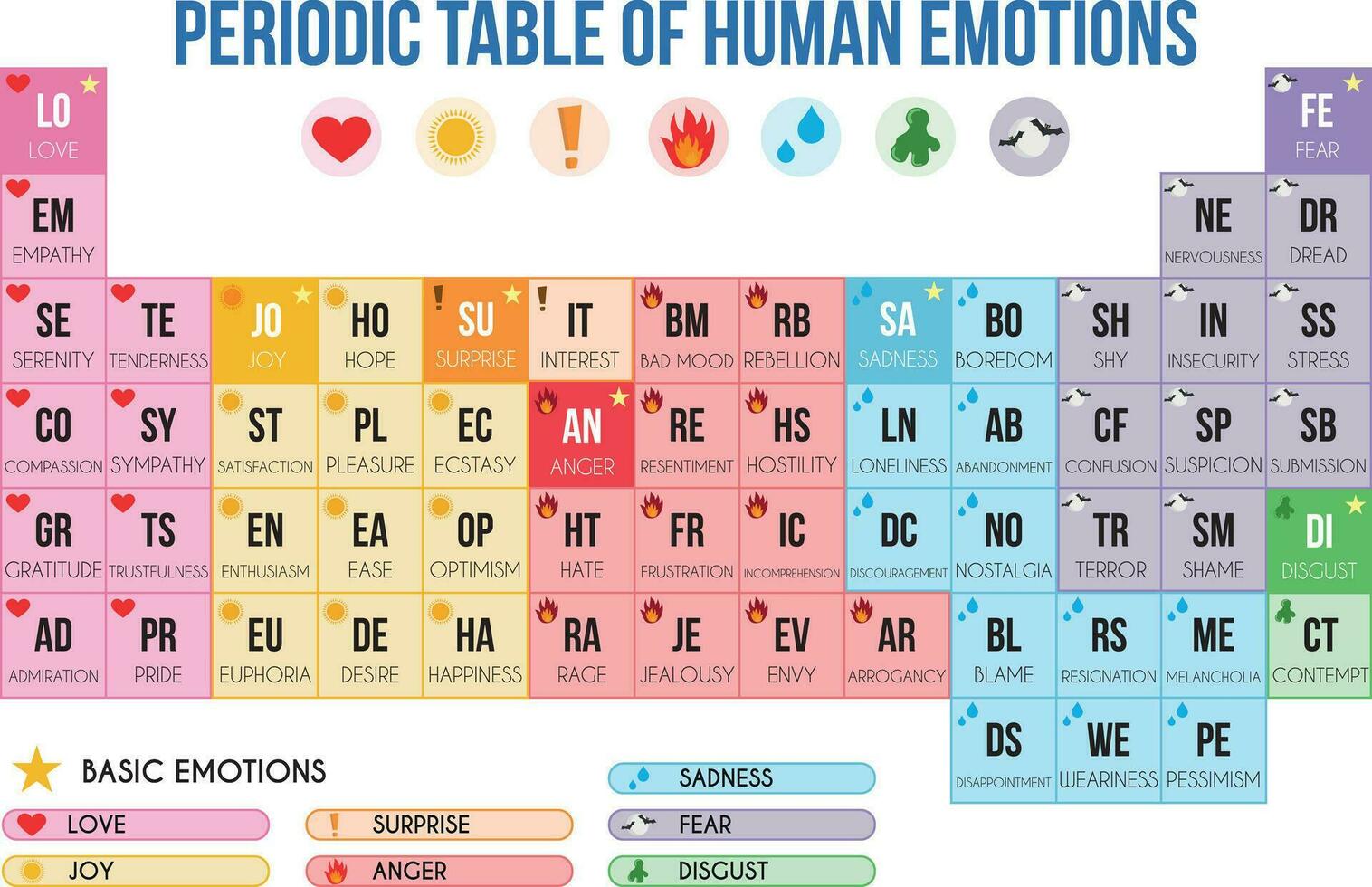 périodique table de émotions vecteur illustration