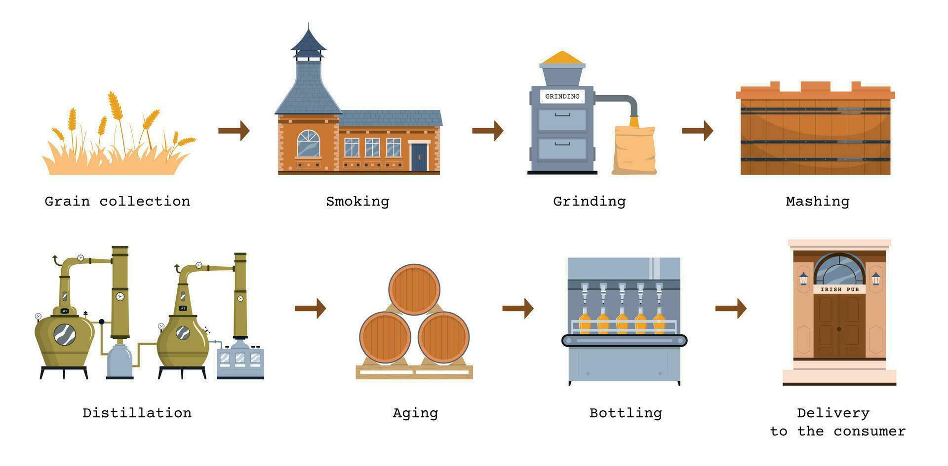 whisky production cycle infographie vecteur