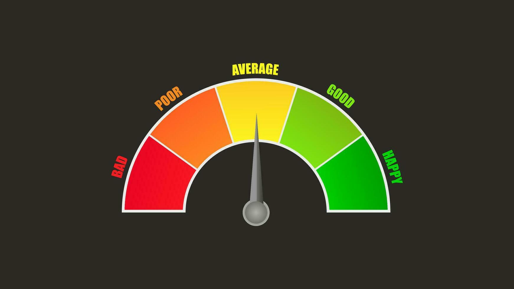 évaluation client la satisfaction mètre. différent émotions échelle de rouge à vert. tachymètre, compteur de vitesse, indicateurs, But vecteur