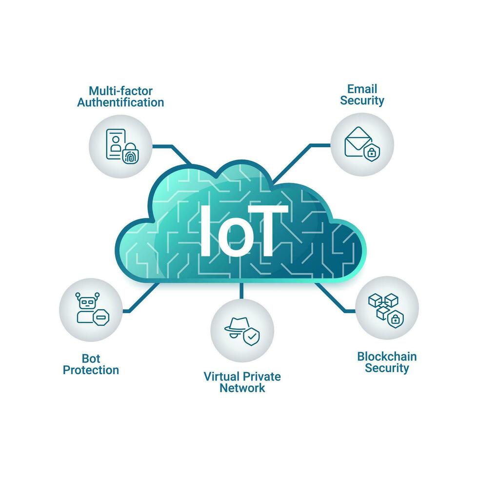 iot infographie graphique conception modèle. réseau sécurité. l'Internet de choses. modifiable infochart avec Icônes. pédagogique graphique avec étape séquence. visuel Les données présentation vecteur