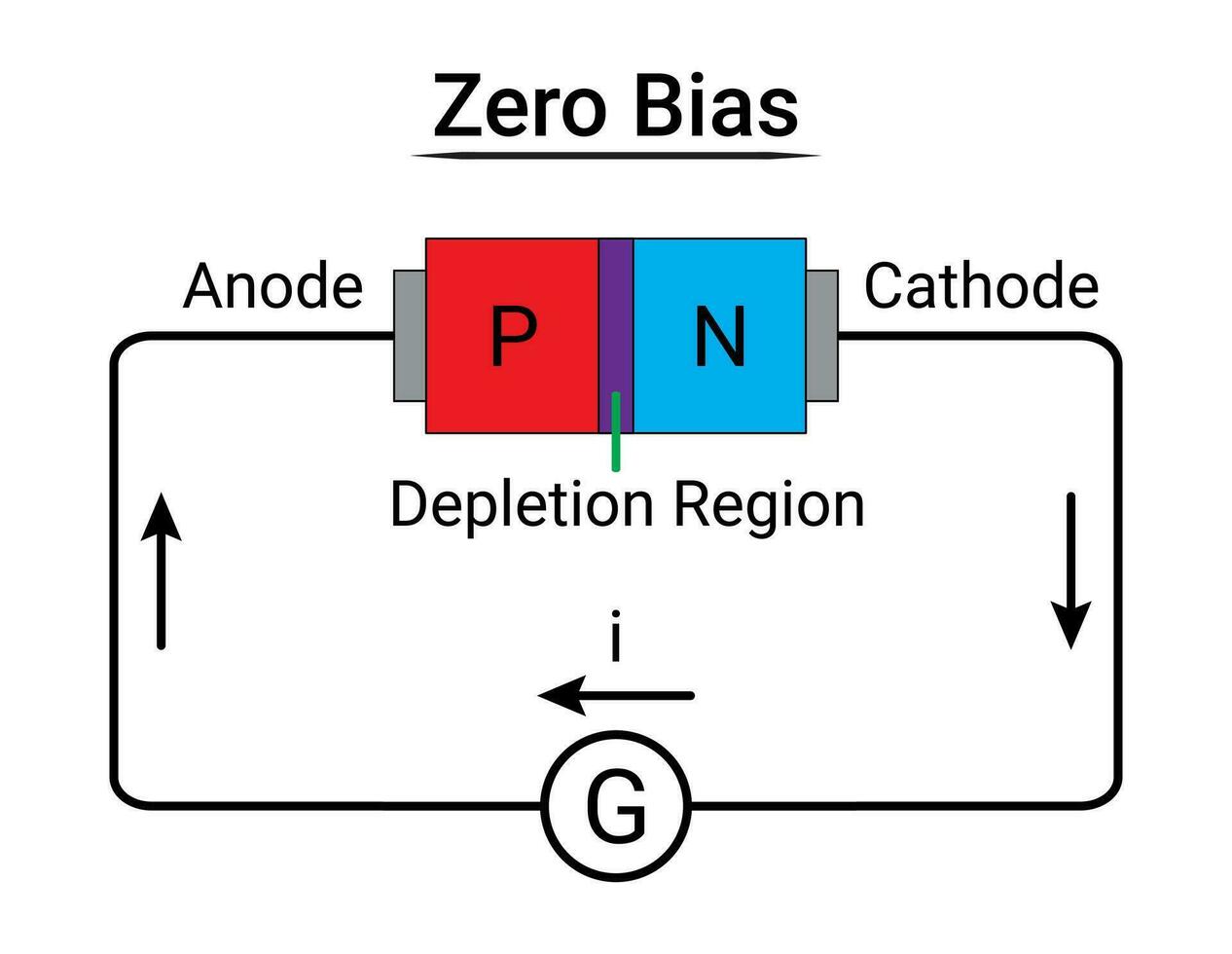 pn jonction diode zéro biais vecteur