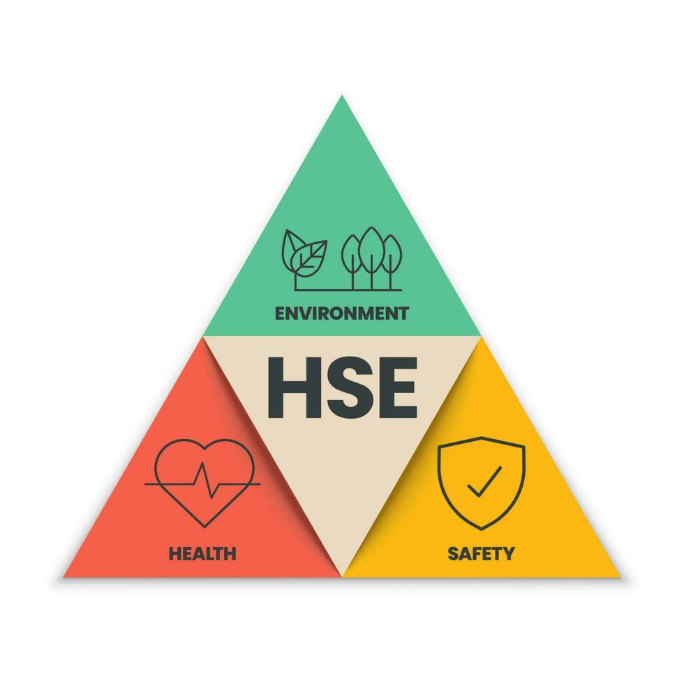 vecteur du concept hse-santé, sécurité et environnement est un processus et une procédure dans les dangers potentiels et certains environnements développés pour réduire ou éliminer les dangers et la prévention des accidents des employés