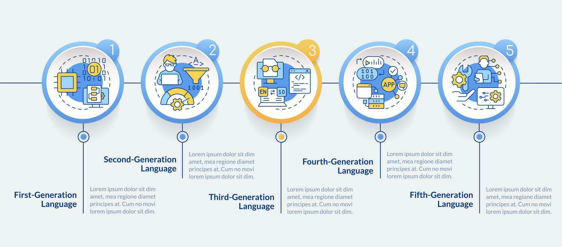 programmation Langue générations cercle infographie modèle. Les données visualisation avec 5 pas. modifiable chronologie Info graphique. flux de travail disposition avec ligne Icônes vecteur