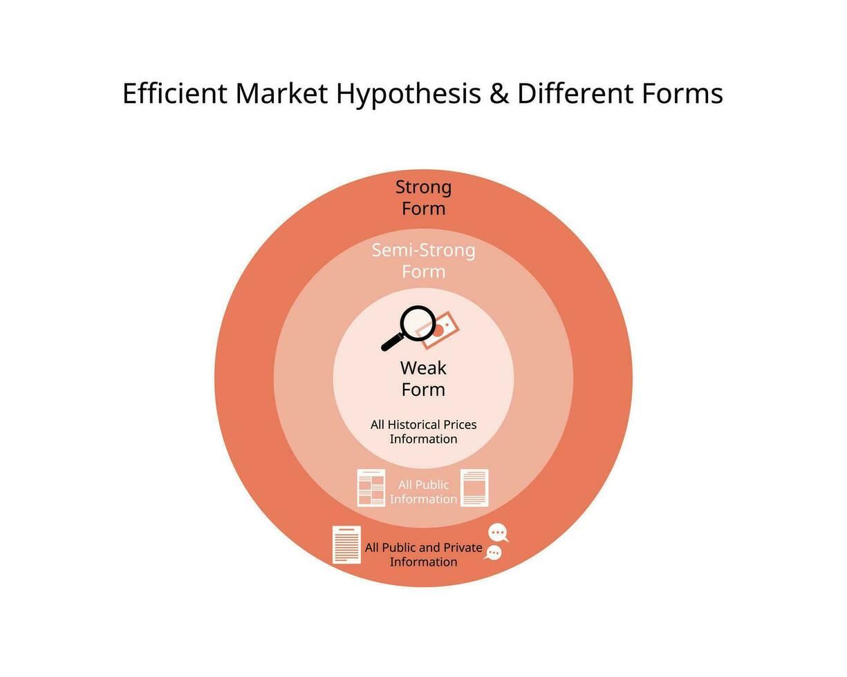 efficace marché hypothèse avec différent forme de fort semi et faible forme de information vecteur