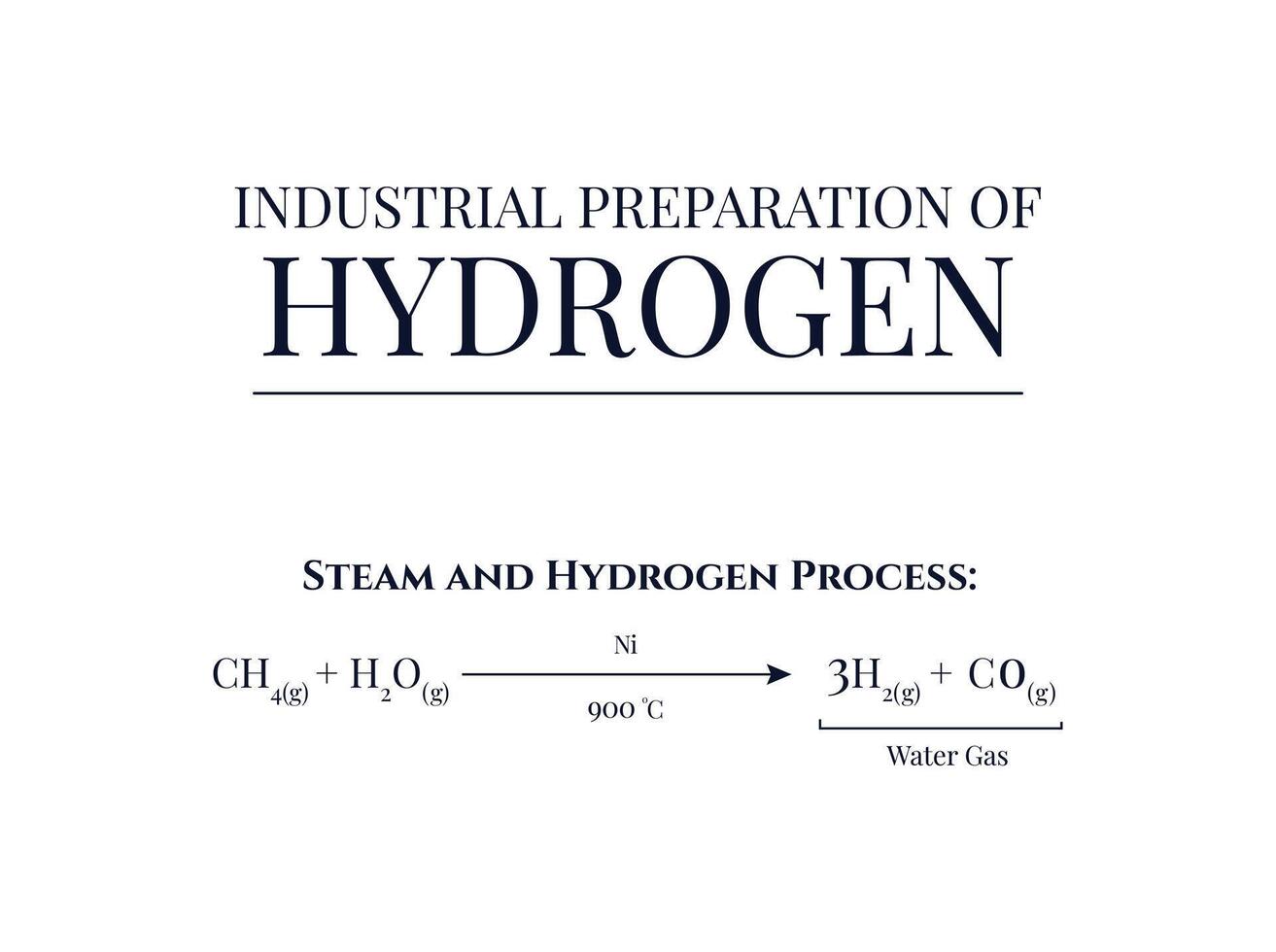 industriel préparation de hydrogène vecteur