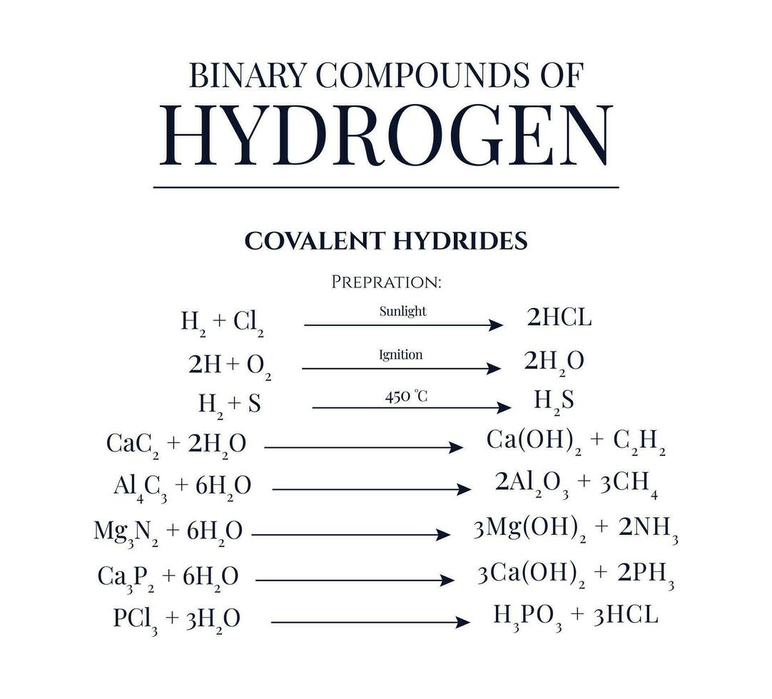 détails En ce qui concerne binaire composés de hydrogène vecteur