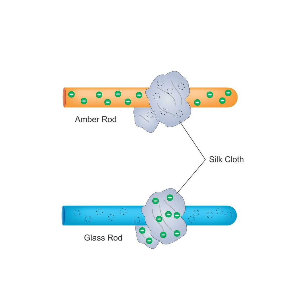 mise en charge ambre et verre barre avec soie chiffon.frottement ambre avec soie chiffon, il perd électron. frottement verre barre avec soie chiffon, il gains électron.électrique par friction.physique illustration. vecteur